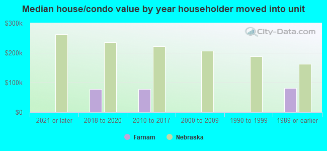 Median house/condo value by year householder moved into unit