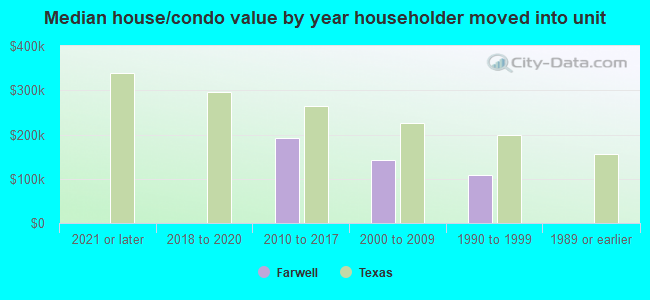 Median house/condo value by year householder moved into unit