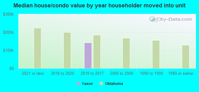 Median house/condo value by year householder moved into unit