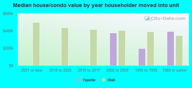 Median house/condo value by year householder moved into unit