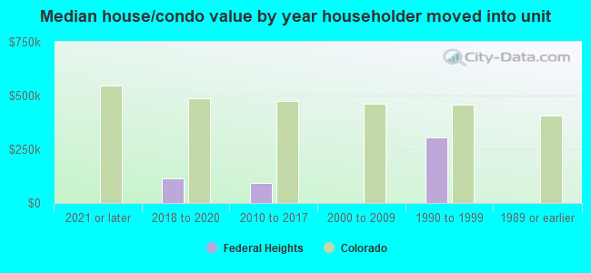 Median house/condo value by year householder moved into unit