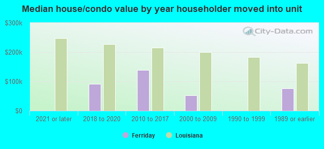 Median house/condo value by year householder moved into unit