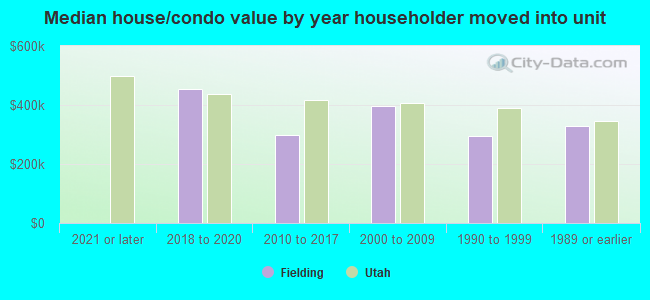 Median house/condo value by year householder moved into unit