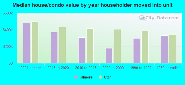 Median house/condo value by year householder moved into unit