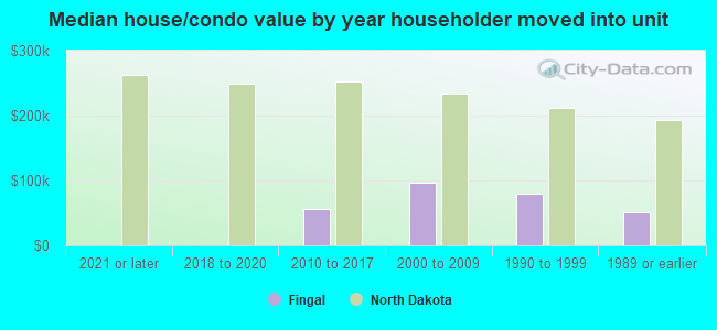 Median house/condo value by year householder moved into unit