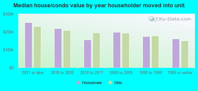 Median house/condo value by year householder moved into unit