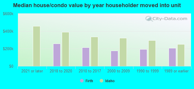 Median house/condo value by year householder moved into unit