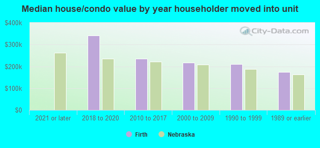 Median house/condo value by year householder moved into unit