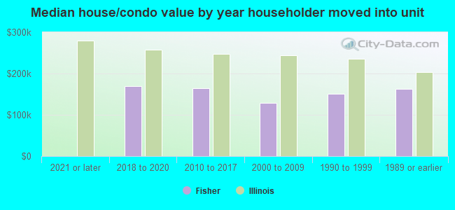 Median house/condo value by year householder moved into unit