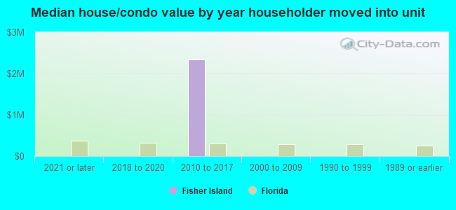 Median house/condo value by year householder moved into unit