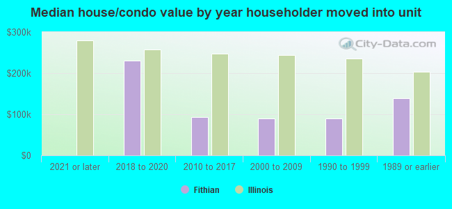 Median house/condo value by year householder moved into unit