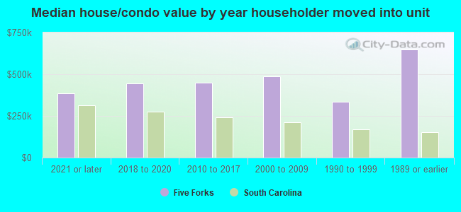 Median house/condo value by year householder moved into unit