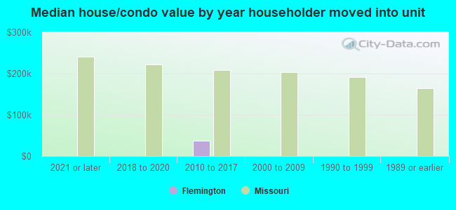 Median house/condo value by year householder moved into unit