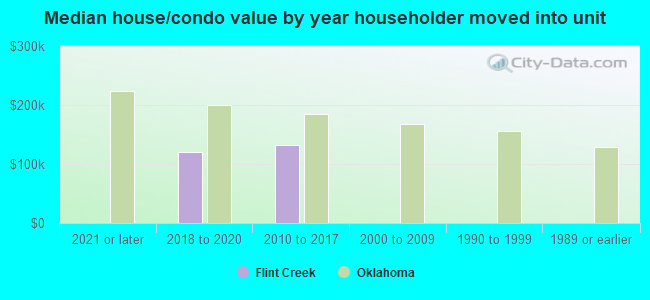 Median house/condo value by year householder moved into unit