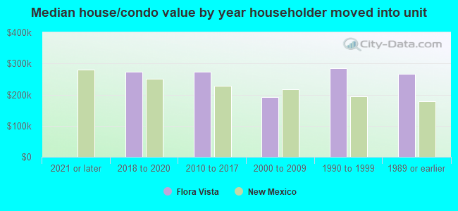 Median house/condo value by year householder moved into unit