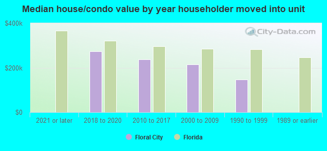 Median house/condo value by year householder moved into unit