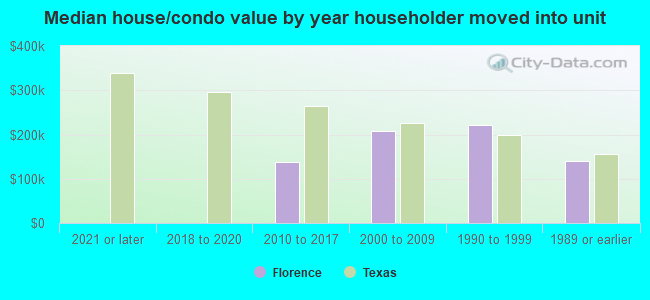 Median house/condo value by year householder moved into unit