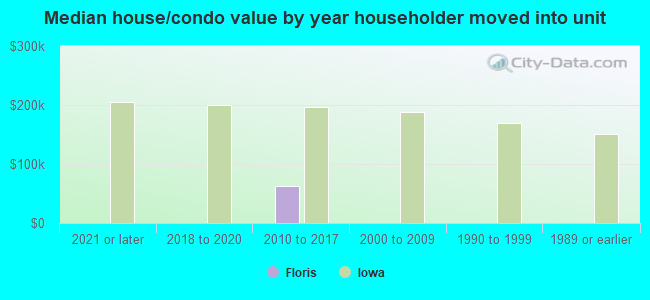 Median house/condo value by year householder moved into unit