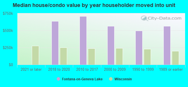 Median house/condo value by year householder moved into unit