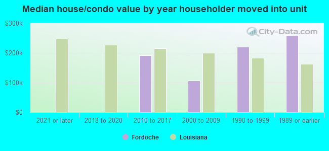 Median house/condo value by year householder moved into unit