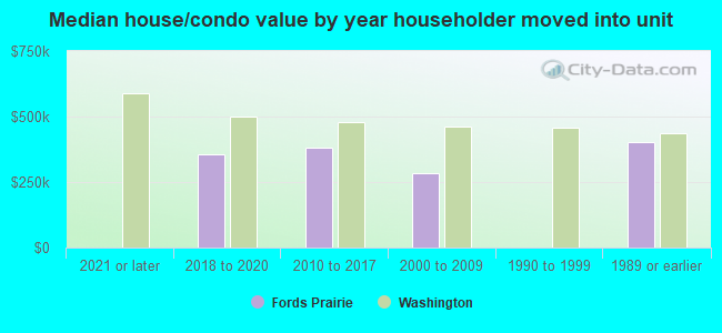 Median house/condo value by year householder moved into unit