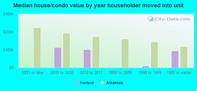 Median house/condo value by year householder moved into unit