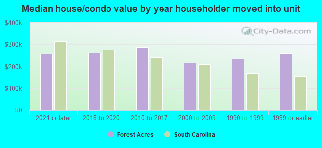 Median house/condo value by year householder moved into unit