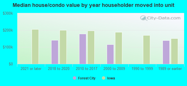 Median house/condo value by year householder moved into unit