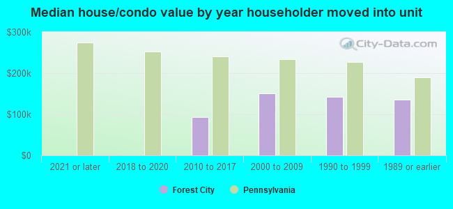 Median house/condo value by year householder moved into unit