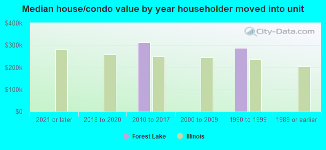 Median house/condo value by year householder moved into unit