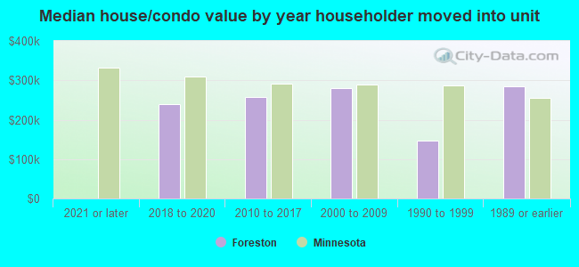 Median house/condo value by year householder moved into unit