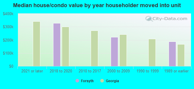 Median house/condo value by year householder moved into unit