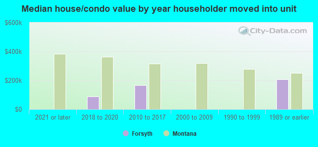 Median house/condo value by year householder moved into unit