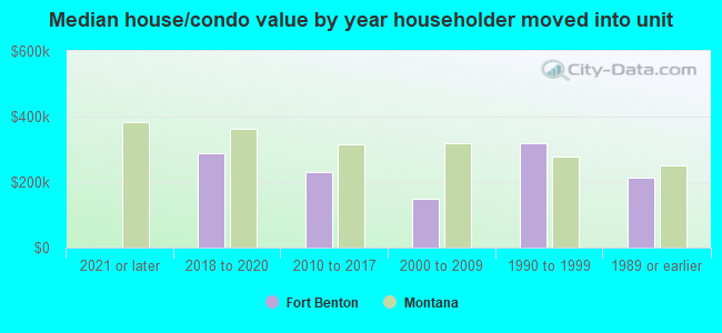 Median house/condo value by year householder moved into unit