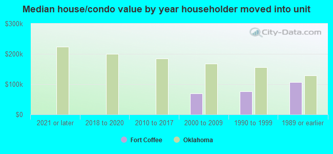 Median house/condo value by year householder moved into unit