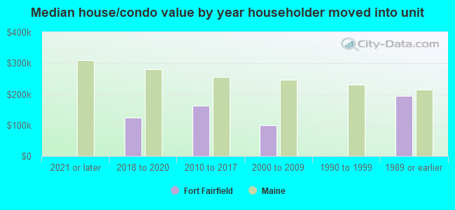 Median house/condo value by year householder moved into unit