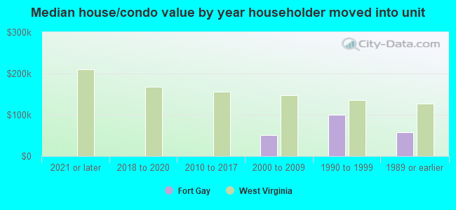 Median house/condo value by year householder moved into unit