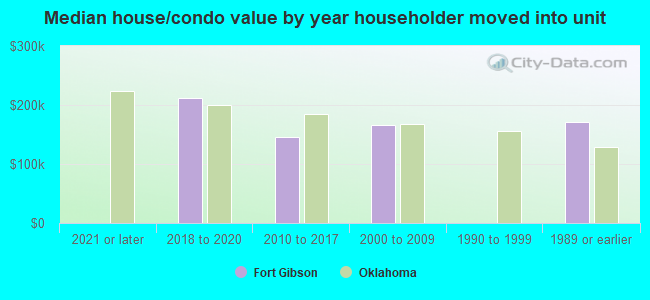 Median house/condo value by year householder moved into unit