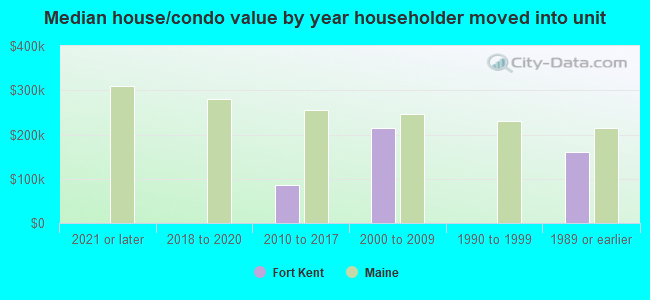 Median house/condo value by year householder moved into unit