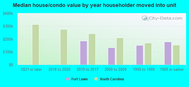 Median house/condo value by year householder moved into unit