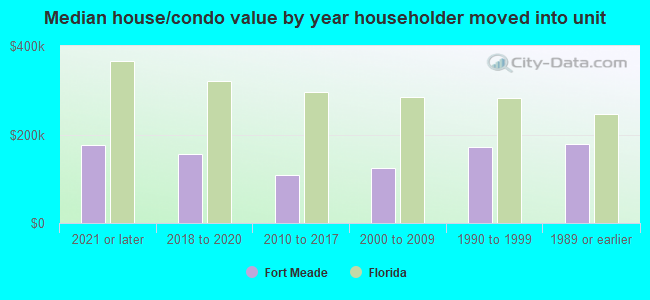 Median house/condo value by year householder moved into unit