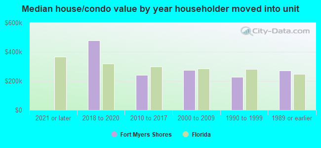 Median house/condo value by year householder moved into unit