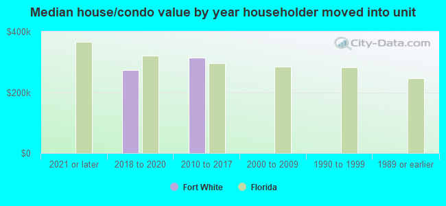 Median house/condo value by year householder moved into unit