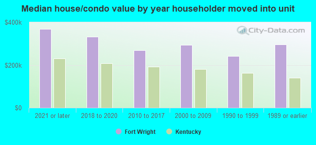 Median house/condo value by year householder moved into unit