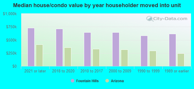 Median house/condo value by year householder moved into unit