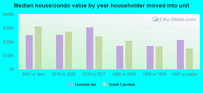 Median house/condo value by year householder moved into unit