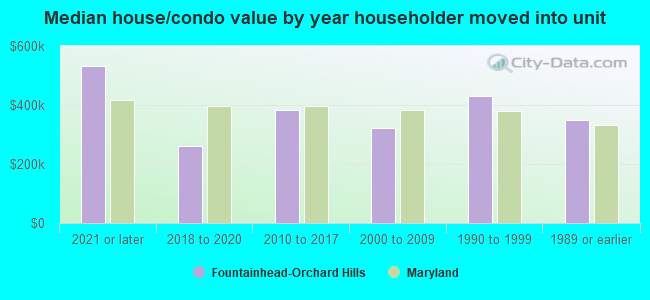 Median house/condo value by year householder moved into unit