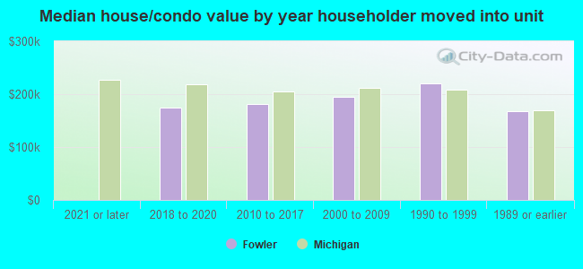 Median house/condo value by year householder moved into unit