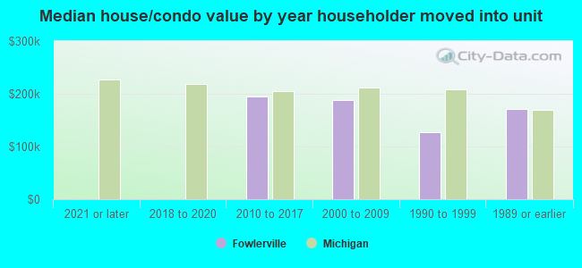 Median house/condo value by year householder moved into unit