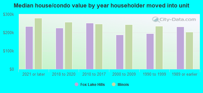 Median house/condo value by year householder moved into unit